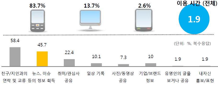 그림 5 소셜미디어이용기기 * 자료 : DMC 미디어 (2014: 5) 2014 년이용률을보면스마트폰을이용한소셜미디어이용률이 84%