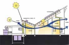 제 4 장저탄소녹색건축의국내 외사례 건물의용도에맞는 active solar 시스템을적용하였으며, 전기의소모가상대적으로많은 Learning Studio에서는 23kW의태양광패널을설치하여전기수용의 50% 를자급하고, 온수가필요한 Dining