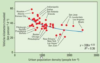 제 2 절저탄소녹색건축의개념 [ 그림 4] 미국 47 개도시를대상으로분석한밀도와일인당차량주행거리의관계 출처 : D.