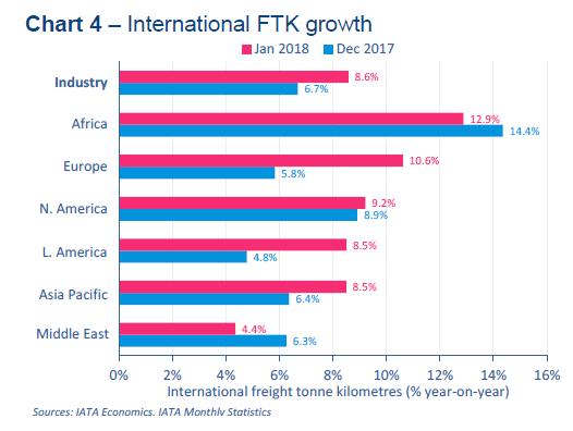 Ⅱ. 글로벌항공운송시장 자료 : IATA, Markit [ 그림 Ⅱ-8] 전세계노선별및주요지역별국제선 FTK 성장률 l 2018. 1월아프리카지역의연간국제선 FTK 성장률은전년동월대비 12.