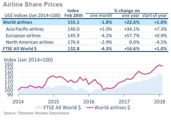 항공시장동향제 69 호 자료 : IATA/Thomson Reuters Datastream [ 그림 Ⅲ-1] 지역별항공사주가인덱스 나. 항공사재무성과 l 전세계 44개항공사들을대상으로조사한 2017. 4분기의항공사재무성과분석에따르면, 항공사들의영업이익 (EBIT) 마진율은 8.6% 로, 전년동기 (8.