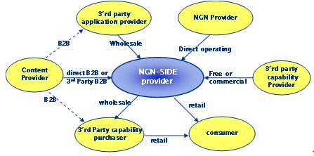 ( 그림 5) NGN-SIDE 비즈니스모델 [16] 가지고있으며, 정합계층에 NGN