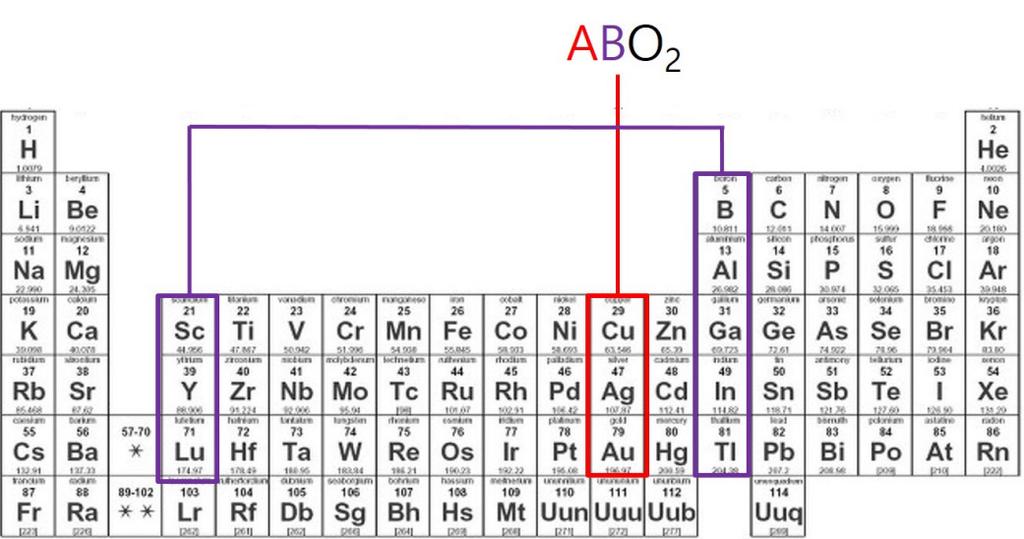 특별기획 (IV) 그림 2. 델라포사이트 (ABO- 2 ) 의 A, B 후보군. 레벨 (Fermi level, E F ) 이이산화탄소전환에적합하게위치하고있어효율성및소재가격적인측면에서잠재성이매우높다. 4. 델라포사이트전극합성기술델라포사이트는다양한합성법을통해전극형태로개발되고있다. 기존의분말형태의델라포사이트합성법은 1,000 에가까운고온법이주를이루었다.