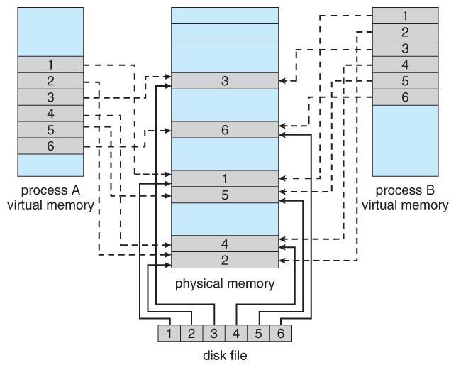 Memory-mapped File 메모리사상파일 - 임의프로세스의가상주소공간중일부를파일에할애하여디스크입출력시스템콜대신메모리를접근하도록하는방식 예 : Solaris의경우