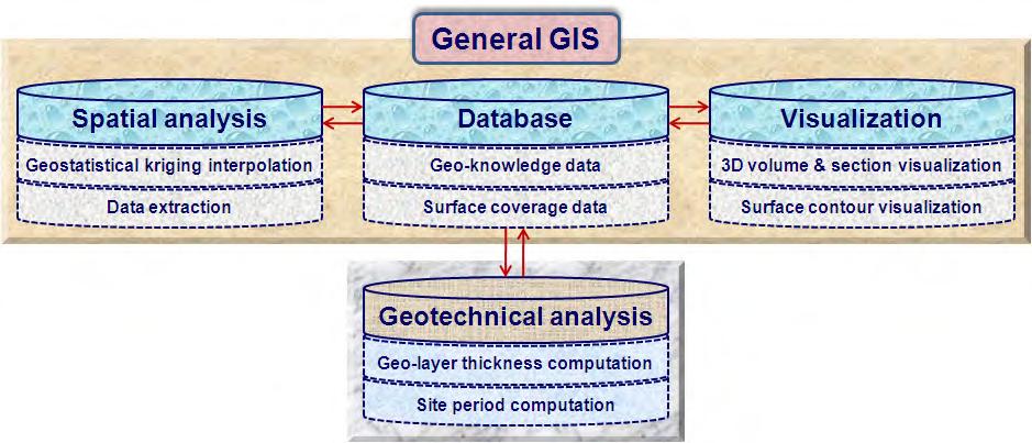 본연구에서는지반정보시스템토대의지진재해정량적예측의공간구역화를위한종합시스템으로재구성하였다. 그림 2.2.6은부지효과관련지진재해의효율적평가를고려해재구성한지반정보시스템으로서, 기제시한지반정보시스템 (GTIS) 을일반적인 GIS(General GIS) 로개념화하였다. GTIS는 3 개의일반 GIS 구성요소와 1 개의추가적인지반전문가적요소로이루어져있다.
