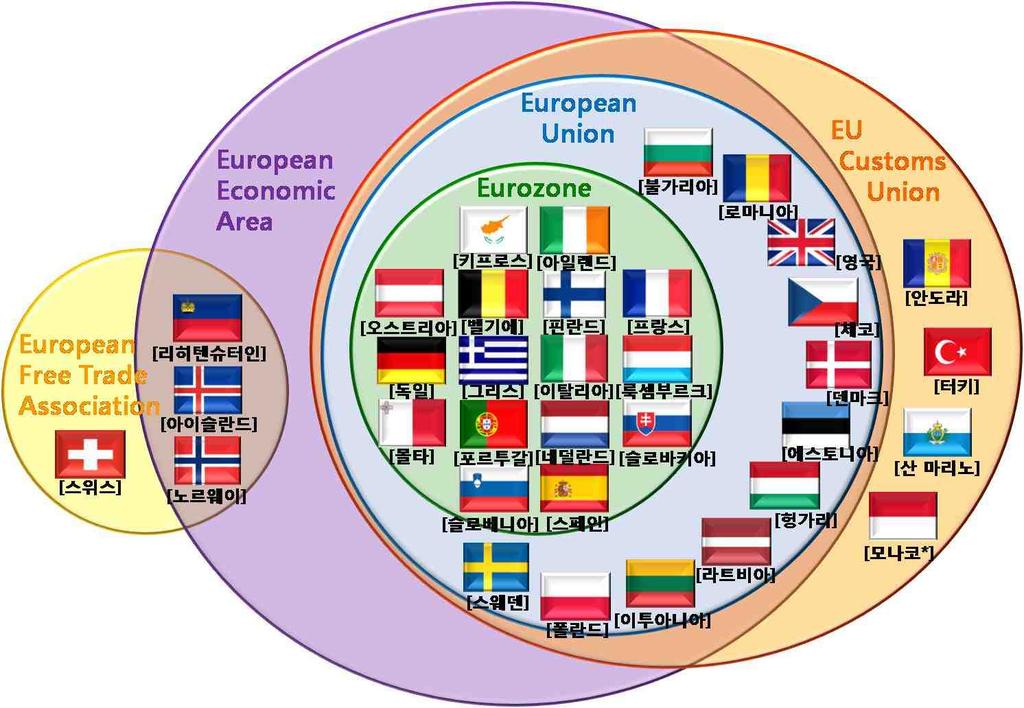 EU * 모나코와의관세동맹 (CU; Customs Union) 은 EU