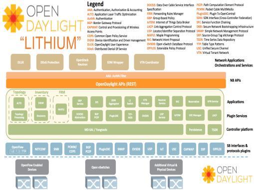 Transport SDN 기술동향 - OpenDaylight Part of Linux Foundation Collaborative Project Community-led, industry-supported open source framework, including code and architecture, to accelerate and advance a