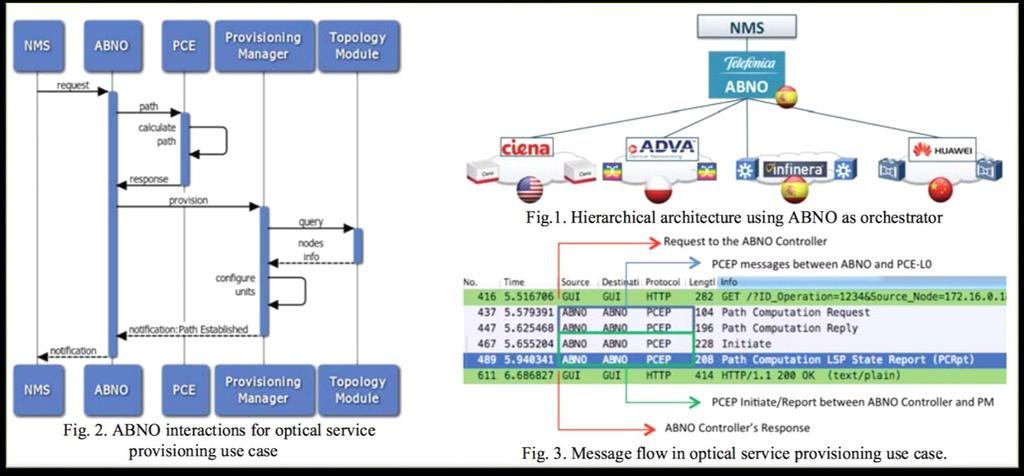 Transport SDN 기술동향 - OFC 2015 Demonstration of SDN Orchestration in Optical Multi- Vendor Scenarios ABNO architecture based