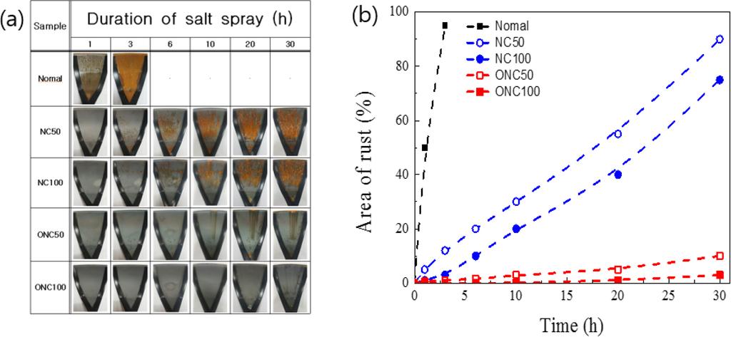 294 대한금속 재료학회지제 56 권제 4 호 (2018 년 4 월 ) Fig. 6. Results of salt spray test for samples as a function of time : (a) photo images of sample surface and (b) area of rust versus time.
