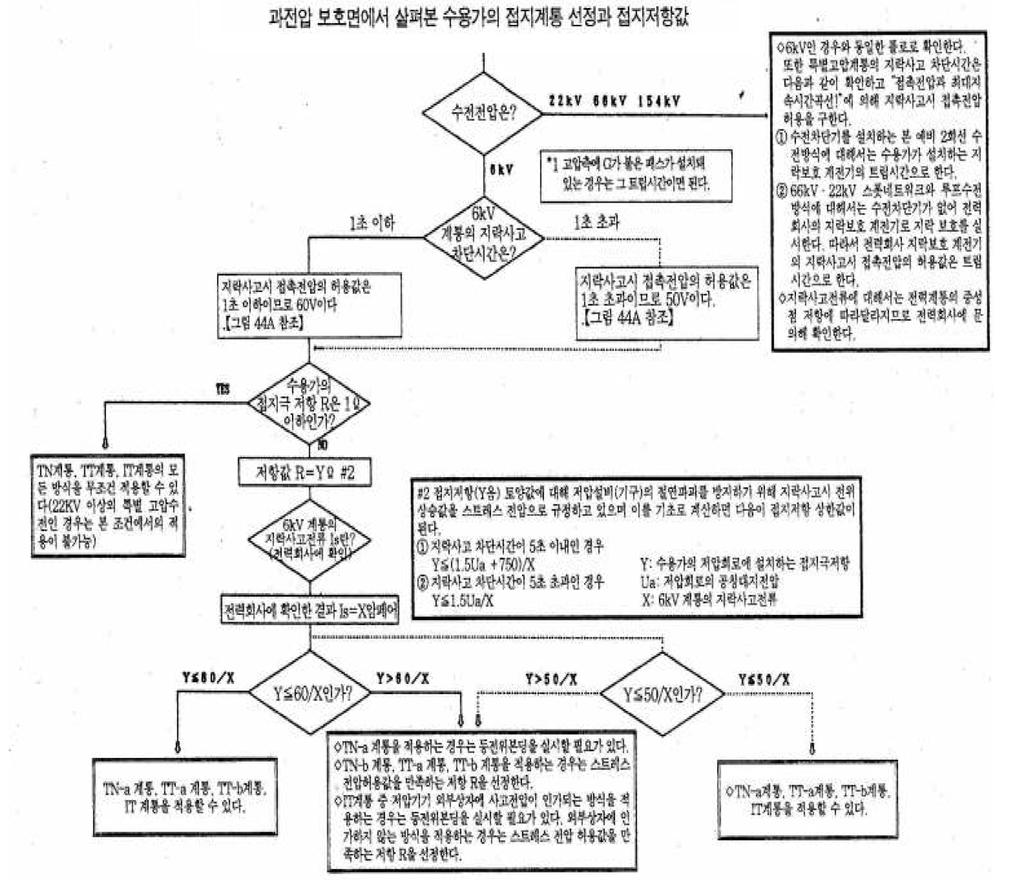 6. 과전압보호검토흐름도 그림 442-5