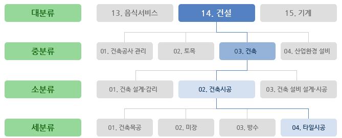 NCS는한국고용직업분류 (KECO: Korean Employment Classification of Occupations) 를중심으로대분류 (24), 중분류 (80), 소분류