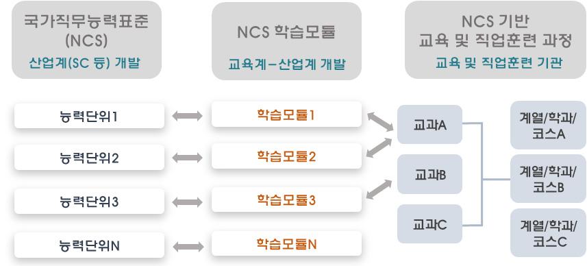 28 NCS 기반교육과정과연계한국가기술자격교육 훈련과정개편방안연구 NCS가현장의 직무요구서 라고한다면, NCS학습모듈 (Learning Modules) 은 [ 그림 2-5] 와같이산업계에서요구하는 NCS 능력단위의직무능력을교육 훈련에서학습할수있도록하여측정가능한성취목표와학습의방향을명확히제시하는가이드로서의기능및역할을한다.