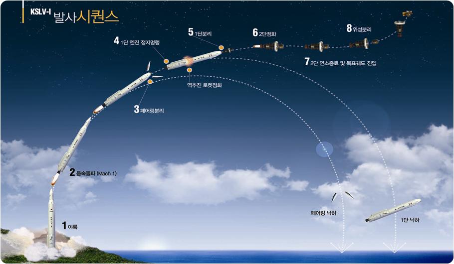 2013 나로호성공이후, 우주강국도약을위한전략심포지엄 나로호비행시퀀스 번호 순서 시간 ( 초 ) 고도 (km) 거리 (km) 1 이륙 0 0.1 0 2 음속돌파 (Mach 1) 54 7 0.