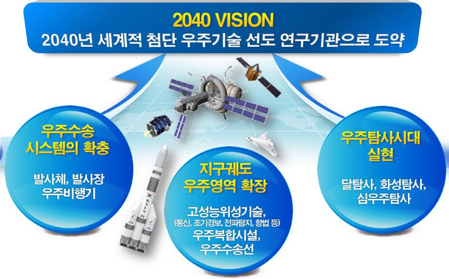 발표 2 우주강국도약을위한 KARI Vision 우주수송시스템확충 을위해서는발사체, 우주비행기, 발사장의세부문에서세부목표를설정하였다. 먼저, 발사체부문의최종목표는독자적으로위성을발사할수있는자주적우주수송능력을확보하고세계위성발사시장에진출하는것이다.