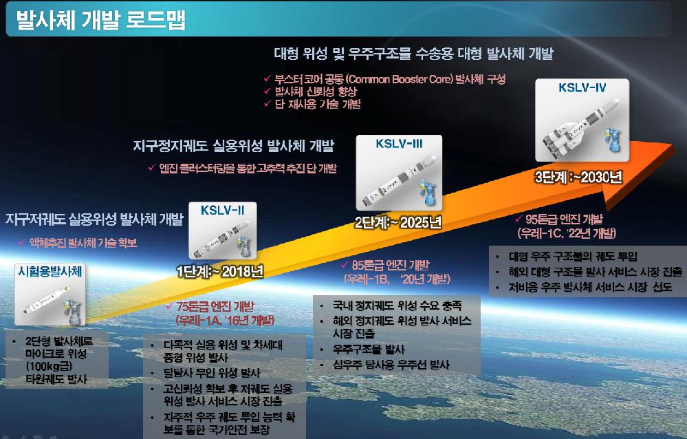 2013 나로호성공이후, 우주강국도약을위한전략심포지엄 우주비행기부문에서는 2040까지가변엔진을장착하고공항이착륙이가능한재사용가능한우주비행기 (SSTO; Single Stage To Orbit) 를개발하는것으로목표로한다.