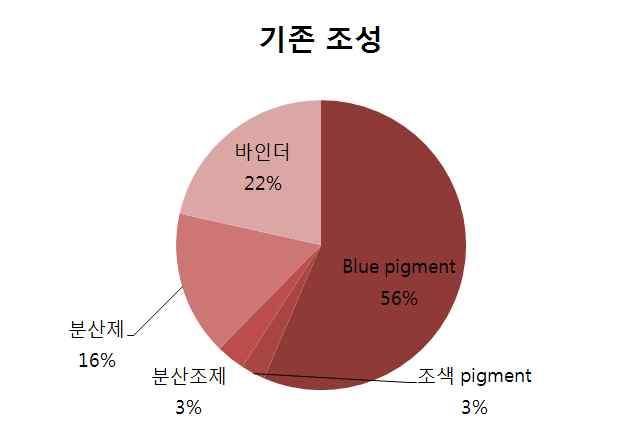 - Kneading condition 중에 solvent 종류에따른개발조건실험 (solvent mapping) 항 목 기 존 신개발 평균일차입자크기 200~30nm 20nm 이하 평균일차입자크기분포 10nm이상 5nm 이하 Axis ratio 5:1~2:1 2:1~1:1 단파장 blue pigment 구조설계및제조기술개발 -