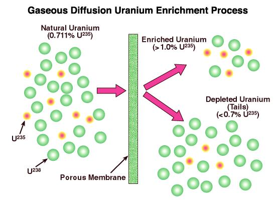 15 기체확산법 6 불화우라늄 (UF 6 ) 기체에압력을가해다공성물질 ( 테플론 ) 을통과해확산시킴.