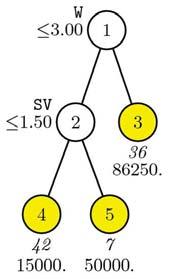 Variable selection with quantile regression tree 1103 Table 3.2. Quantile regression models after variable selection (batters) Selected variables α = 0.90 α = 0.50 α = 0.25 Constant 274.99 2,500.