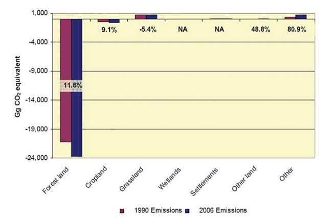 그림 4-6 [ 뉴질랜드의주요온실가스배출량변화 ] * 자료 : MFE(Ministry for the Environment), 2008 LULUCF 분야흡수량 2006년에 LULUCF (Land Use, Land-Use Change and Forestry) 분야는뉴질랜드총온실가스배출량의약 29% 에해당하는 22.