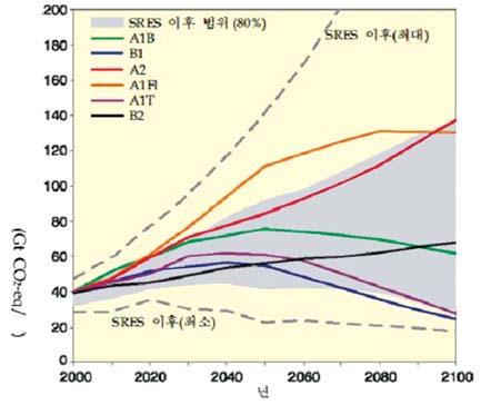 Ⅰ. 기후변화, 과거그리고미래 그림 1-15 [ 추가기후정책부재시전지구온실가스배출량전망 ] 그림 1-16 [A2, A1B, B1 시나리오에대한다중모델에의한지구평균지표온난화 (1980-1999 년과비교 ) 예측결과 ] * 자료 : IPCC 제 4 차보고서, 2007 * 자료 : IPCC 제 4 차보고서, 2007 표 1-5 [SRES 배출시나리오에따른 21