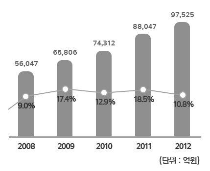 1. 서론 1-1. 연구의배경및목적 2011 년 4200 억원규모에불과하던모바일게임시장은 2012 년카카오톡게임의등장으로가파른성장세를보이며, 2014 년 1조 2,580 억원에이르기까지그규모를확대해왔다.