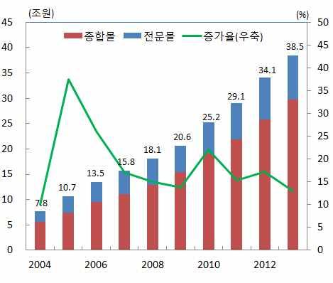 전자금융공동망기준자료 : 한국은행 세계 전자상거래시장규모도매년 이상성장하여 년 조달러에서 년에는