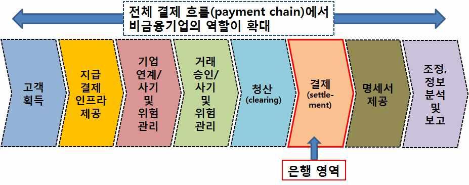 Ⅱ 비금융기업의지급서비스제공현황 1.