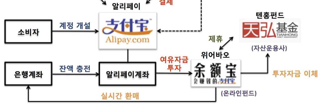 알리페이계정은중국최대의소셜네트워크서비스인웨이보와알리바바그룹의전자상거래플랫폼계정과연동하여사용가능하며타오바오등에서사용시알리왕왕등의메신저서비스도사용가능