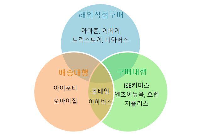 - 현대로지스틱스는해외배송대행서비스인아이딜리버 (IDeLiVer) 사업을강화하고있 으며, 국내택배네트워크를연계하여해외로나가는특송수출사업 ( 역직구 ) 을추진중 ㅇ국내항공사역시급성장하고있는해외직구화물을새로운비즈니스모델로추진 -아시아나항공은해외직구등전자상거래특송화물유치확대를주요경영전략의하나로보고,