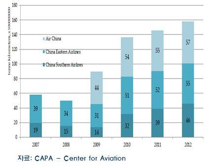 - 항공물동량이 2000 년이후연평균 14% 이상큰폭으로증가하고있는중국시장에 서도항공운송능력이과잉되어있는상태로,2012 년중국항공사의처리능력은 2009 년대비 1.8 배로급증 < 항공화물운송수익률및중국항공사의연간가용톤 - 킬로추이 > 2.