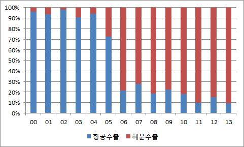 항공화물주요수송품목에큰변화는없으나, 메모리반도체등일부 품목에서중량및금액의감소추세 ㅇ ( 수출 ) 주요품목별수출액실적중 1 위를차지한품목은메모리반도체로수출액은 전년대비 32.2% 증가하였으나, 중량은 13.7% 감소.