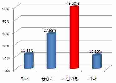 서울시소방공무원의지체장애인재난관리욕구실태조사 대상 : 전체 1,883 명중