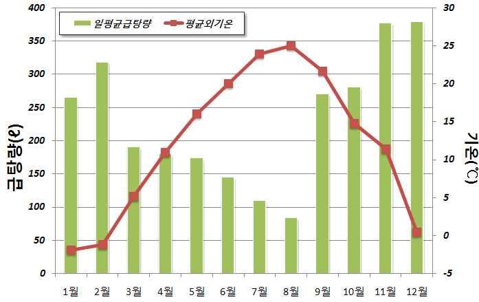 태양열급탕시스템의급탕성능분석 가 온수사용패턴분석 월평균일일급탕사용량기후변화연구동의태양열시스템데이터분석을위하여 년 월 일월부터 년 월 일까지모니터링데이터를수집하여분석을실시하였다 그림 는건물의급탕량을나타낸것으로분석기간에대한월별급탕사용분포를살펴보면 월의사용량이가장적은상태에서 월까지점차증가하는반면 월부터