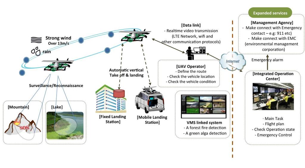 VTOL drone with IoT