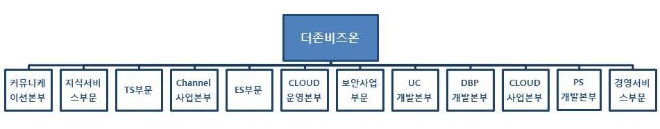 (5) 조직도 ( 기준일 : 2016 년 09 월기준 ) 2. 주요제품, 서비스등 가.