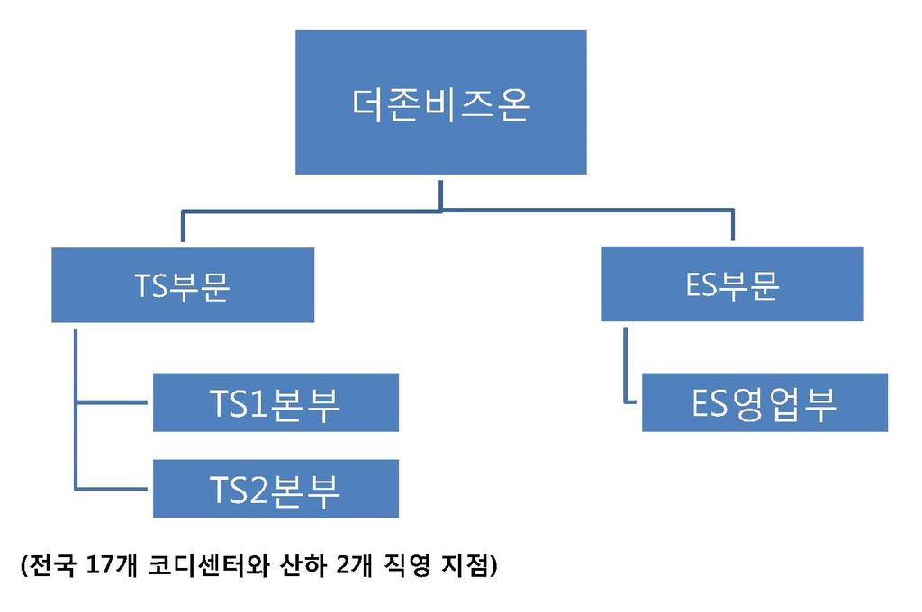 (2) 판매경로 (3) 판매방법및조건당사는전국 17 개직영 IT 코디센터와산하 2