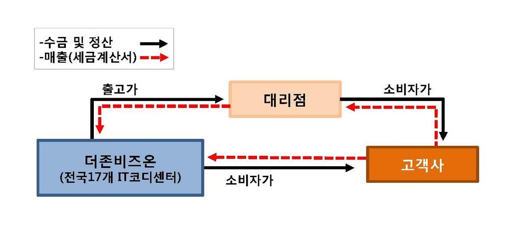 등을통해소프트웨어라이센스및블루멤버십 ( 유지보수등 ) 등을직접판매하고있습니다.