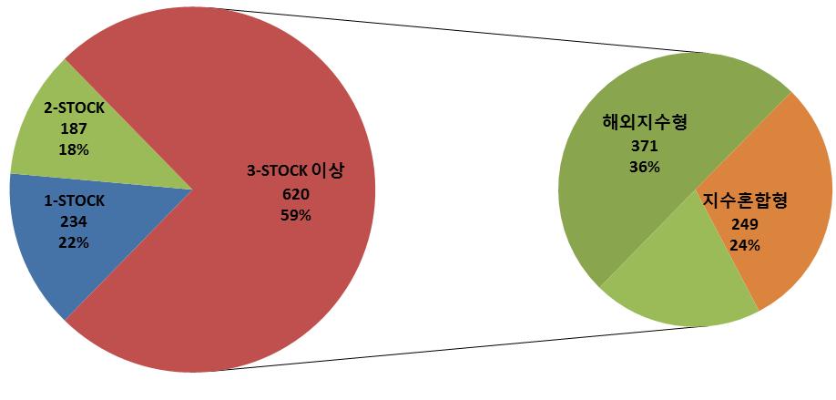 IV. 기초자산활용 발행 ELS 기초자산활용 < 그림 4> 기초자산활용현황 기초자산조합별 ELS 발행건수증가 2017 년 5 월 1-STOCK ELS 는 234 건, 2-STOCK ELS 는 187 건으로지난달대비각각 13.65%, 41.93% 감소하였고, 3-STOCK 이상인 ELS 는 620 건으로 14.36% 감소하였다.