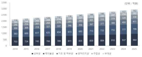 국내사장교시장동향 00년이후 14년까지 15년간국내사장교준공건수는 62건으로연평균 2.