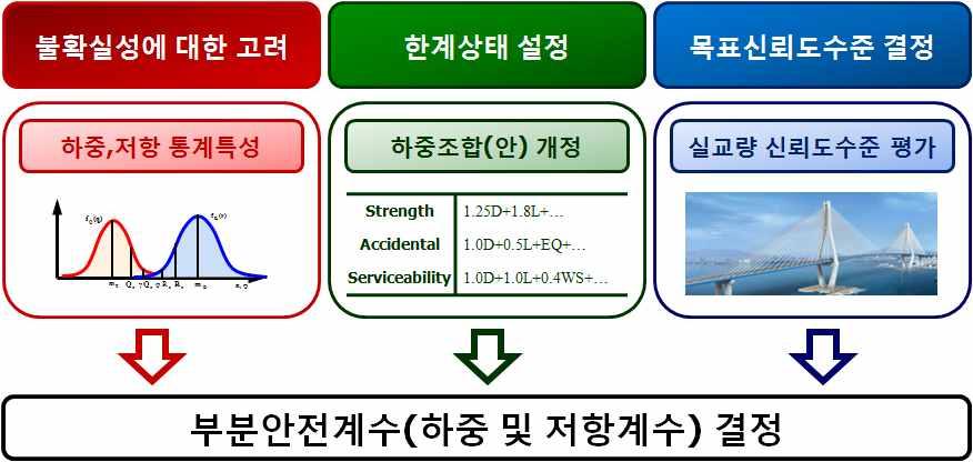 ( 한계상태설계법 ) 개발