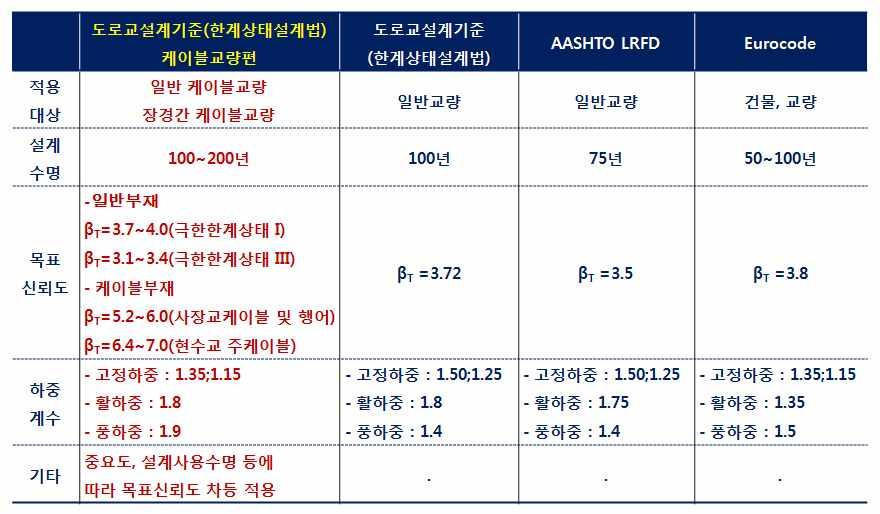 한계상태설계법 ) 개요 >