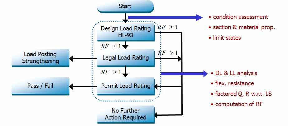 미국의 ASSHTO LRFR에서는교량의평가에확률론적성능평가기법의개념을도입하고있으며, 목표신뢰지수 β에따라 inventory rating(β =3.5) 과 operating rating(β=2.