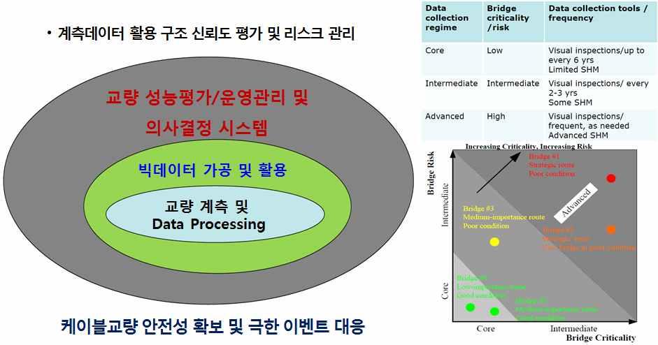 따라서설계시사용한신뢰도해석방법의틀안에서하중, 구조물저항, 노후화 열화등에관련된다양한불확실성을체계적으로분석하여구조물의공용중실제성능과신뢰도를평가하는방법을확립하는것이필수적임. 초장대교량사업단이개발하여현재설계기준공인화단계에있는케이블교량한계상태설계법에근거하여설계되고시공될국내 외케이블교량의신뢰도기반공용중성능평가와운용기법개발이요구되는상황임.