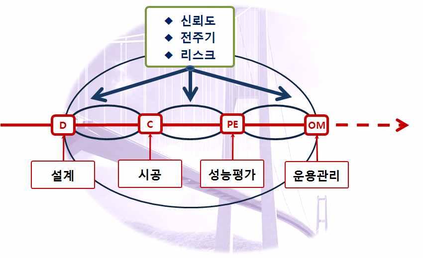 < 신뢰도기반설계, 시공, 성능평가및운용관리통합패키지제공기술 > 국외지반공학분야에서의신뢰도기반설계기술수준 첫사례는덴마크지반공학회 (Danish Geotechnical Instiute) Brinch Hansen 에의해부분안전계수개념이제안되어설계기준에적용된것 (Hansen, 1966).