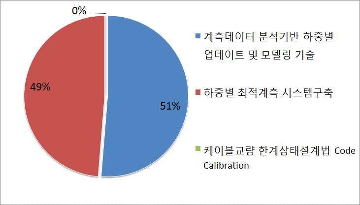 기술별출원등록현황 계측데이터기반케이블교량하중업데이트및모델링기술분야는계측데이터분석기반하중별업데이트및모델링기술관련특허가 51%, 하중별최적계측시스템구축관련특허가 49% 로구성됨.