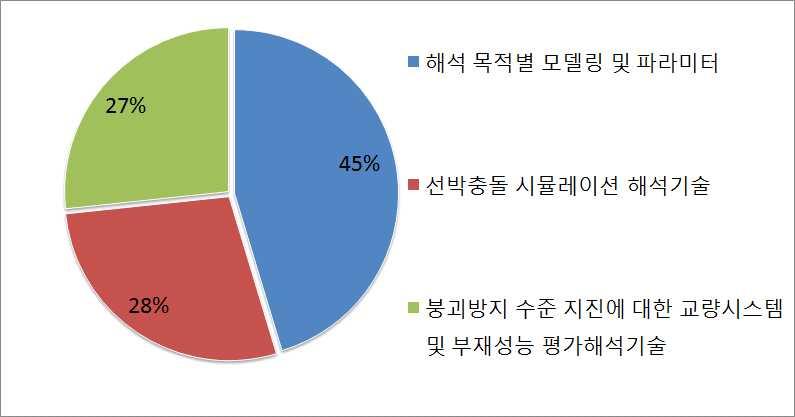 기술별출원등록현황 케이블교량설계해석기준개발 ( 해석편신설 ) 분야는해석목적별모델링및파라미터 45%, 선박충돌시뮬레이션해석기술 28%, 붕괴방지수준지진에대한해석기술 27% 로구성됨 해석목적별모델링및파라미터관련특허수는