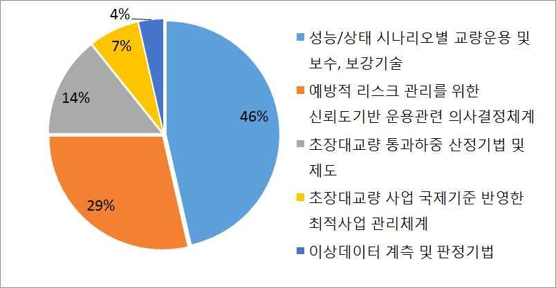 기술분야별논문발표현황 케이블교량운용-사업관리의사결정프레임워크구축분야는성능 / 상태시나리오별교량운용및보수, 보강기술관련논문이 46%,