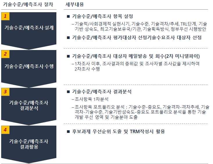 - 기술수준 / 예측조사는 2Round에걸친 Mini-델파이방법을활용함 - 응답자별로본인의 1Round 응답결과와전체조사대상자응답통계자료를함께제공하여조사항목별로전문가의합의를유도함 - 2Round 응답결과중양극단값을평가한조사자의응답결과를배제한값의평균치를최종결과값으로설정함 기술수준 /