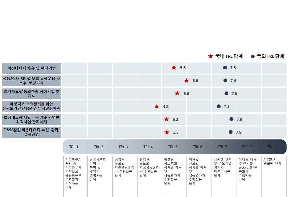 국내 외모두예방적리스크관리를위한신뢰도기반운용관련의사결정체계분야의 TRL수준이낮으며, 국내는실험실규모의핵심성능평가가이루어지는단계에있고, 국외는신뢰성평가및수요기업평가가이루어지는단계에있음 국내 외 TRL수준의격차가가장적은분야는성능 / 상태시나리오별교량운용및보수, 보강기술분야이며, 격차가가장큰분야는초장대교량사업국제기준반영한최적사업관리체계분야임 < 케이블교량운용