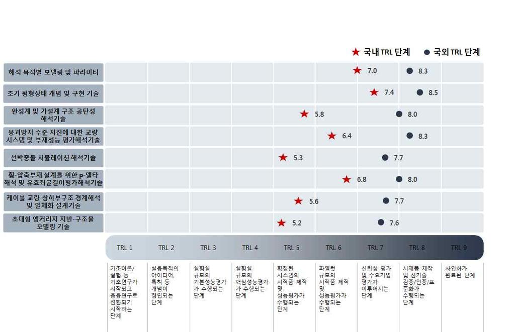 < 케이블교량설계해석고도화기술의기술성숙도 > 케이블교량지반및기초구조신뢰도기반설계기준및해석기술 케이블교량지반및기초구조신뢰도기반설계기준및해석기술분야의최고기술보유국기술성숙도 (TRL) 는신뢰성평가및수요기업평가가이루어지는단계에있으며, 국내기술성숙도 (TRL) 는확정된시스템의시작품제작및성능평가가수행되고있음 국내는지반물성및토압확률모델구축분야의